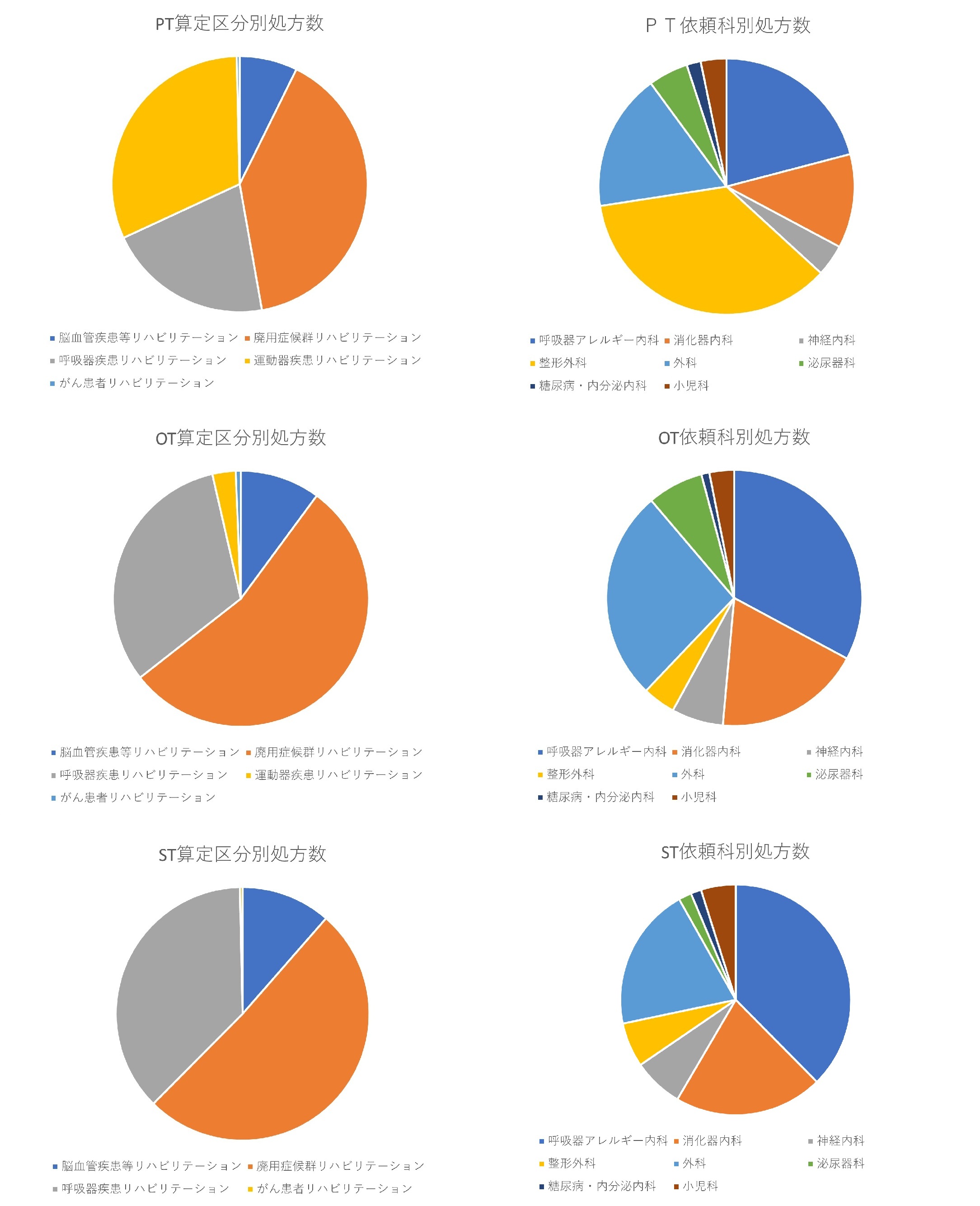算定区分別/依頼科別リハビリ処方数グラフ